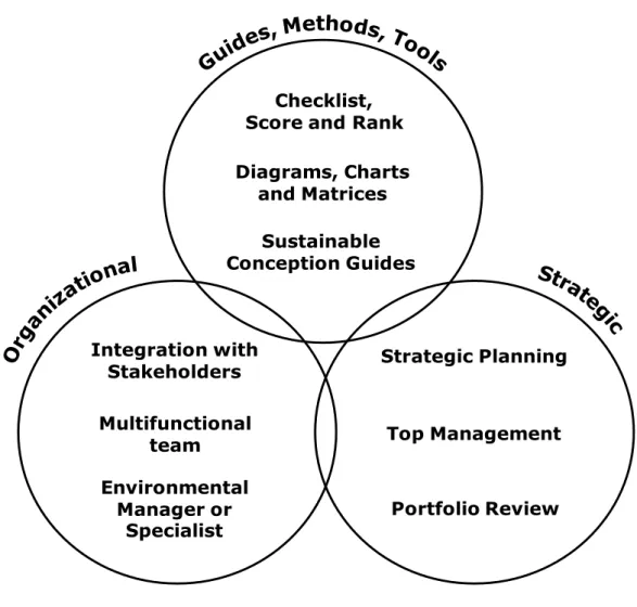 Figure 1. An overview of the framework for integration between product portfolio management  and ecodesign