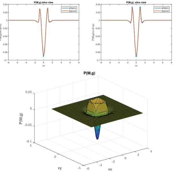 Figure 6: Computation of P (M, g)(v) by the APMCG and by the spectral methods. Top left: