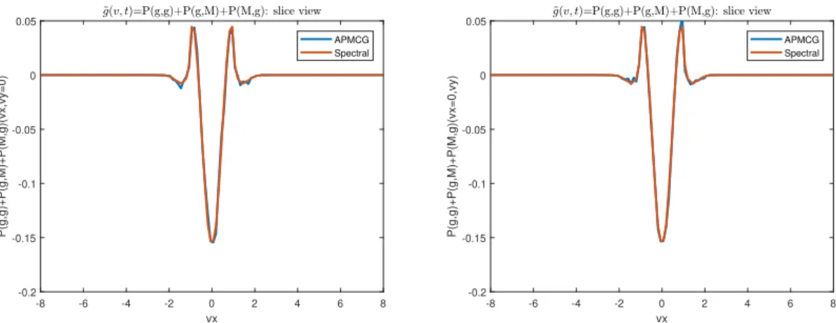Figure 7: Slices of the sum of the three collisional operators ˜ g(v) using the spectral and the APMCG methods