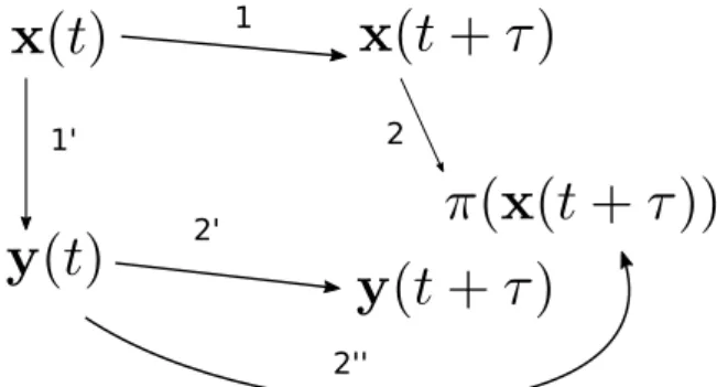 Figure 1. Hamiltonian interpretation of the Ehrenfest reduction. Step 1: The exact more detailed evolution equations are first solved formally to obtain their solution at time t + τ