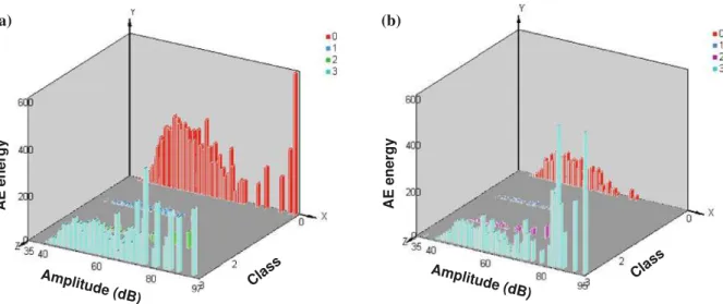 Fig. 9 Correlation between the amplitude and the acoustic energy release rate of all the waves generated for each cluster for both aging and creep beams during the four phases