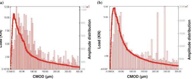 Fig. 6 Correlation of load-CMOD curve with AE amplitude distribution for aging (a) and creep beams (b)