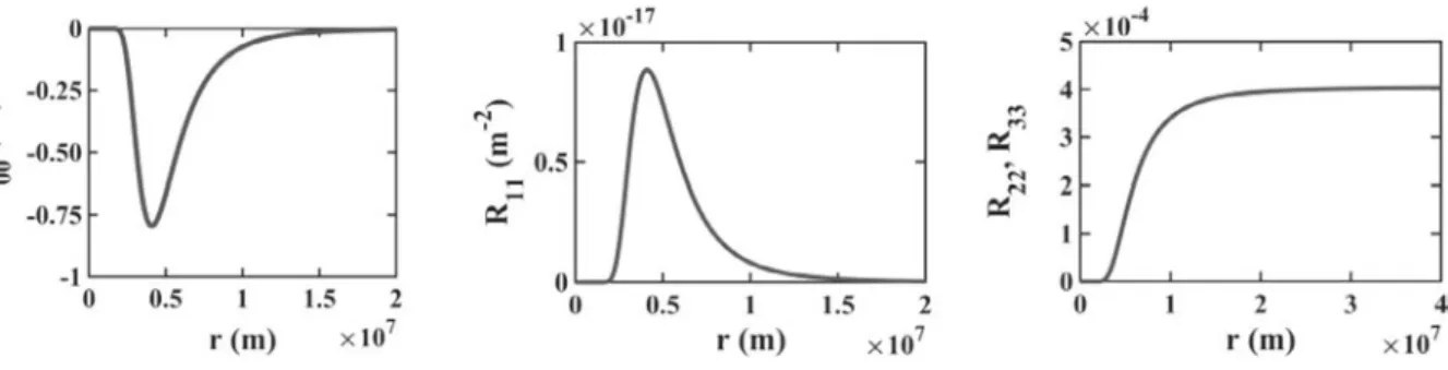 Fig. 1. The R ll as a function of r, for the symmetric metric. (a) R 00 , (b) R 11 , (c) R 22 and R 33 .