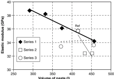 Fig. 4. Compressive strength at 28 days vs. volume of paste. Tendency lines are plotted: bold line (Series 1), ﬁne line (Series 2) and dotted line (Series 3)