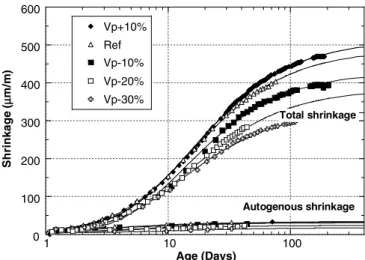 Fig. 6. Total shrinkage and autogenous shrinkage of the Series 1 mixtures.