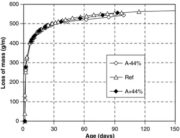 Fig. 13. Drying shrinkage vs. loss of mass of the Series 2 mixtures.