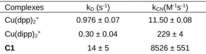 Table  8.  Dissociation  rate  constants  of  copper(I)  bis(diimine)  complexes C1,  [Cu(dpp) 2 ] +  and [Cu(dipp) 2 ] +  in acetonitrile, with [Bu 4 NPF 6 ] = 0.05 M; T = 25.0 ±  0.2 °C