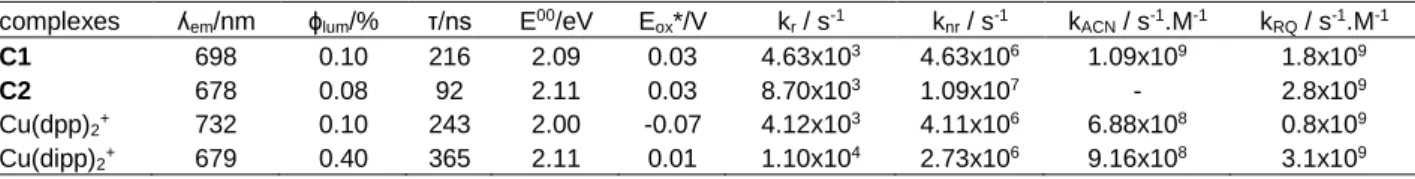 Table 2. Excited state parameters for complexes C1, C2, Cu(dpp) 2 +  and Cu(dipp) 2 + 