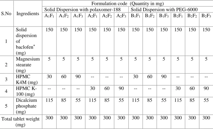 Table 1. Formulation of Baclofen sustained release tablets containing solid dispersion granules