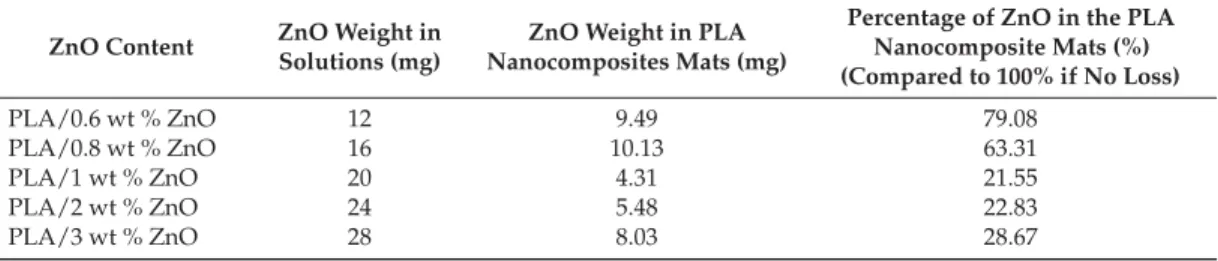 Table 2. Porosity of PLA nanoﬁber scaffolds produced by the electrospinning process, measured by the liquid intrusion method at room temperature.