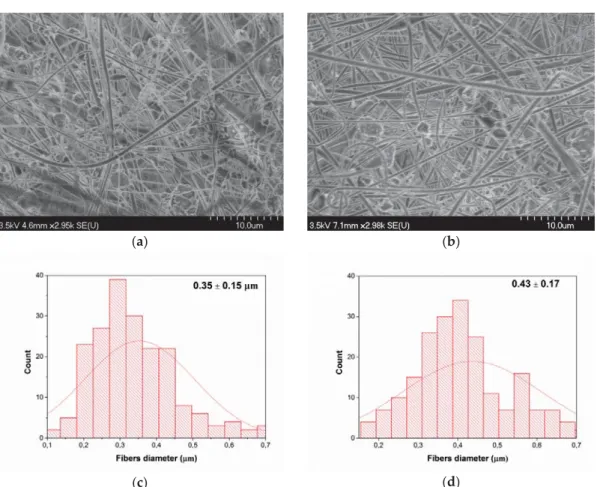 Figure 3. Morphology of electrospun PLA based mats: (a) PLA (10% w/v), 1 wt % ZnO in TFE (0.5 mL/h, 35 KV, 15 cm), (b) PLA (10% w/v), 1 wt % ZnO-UVM7 (Si/Zn = 5) in TFE (0.5 mL/h, 35 KV, 15 cm) and (c) and (d) are ﬁber diameter distribution of (a) and (b),