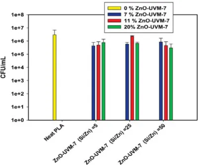 Figure 5. ABA of electrospun PLA/ZnO-UVM-7 nanoﬁbers with different ZnO-UVM-7 content, for 3 different molar ratio (5, 25, and 25), against E
