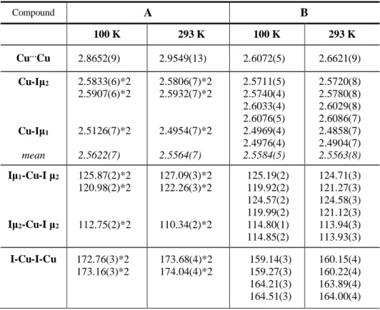 Table 1. Selected intramolecular bonds lengths and angles of (PPh 4 ) 2 [Cu 2 I 4 ] at 100 and 293 K from SCXRD