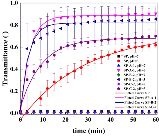 Figure 3. Normalized transmittance T as a function of time for SP, SP-A-1, SP-B-2 and SP-C-2 329 
