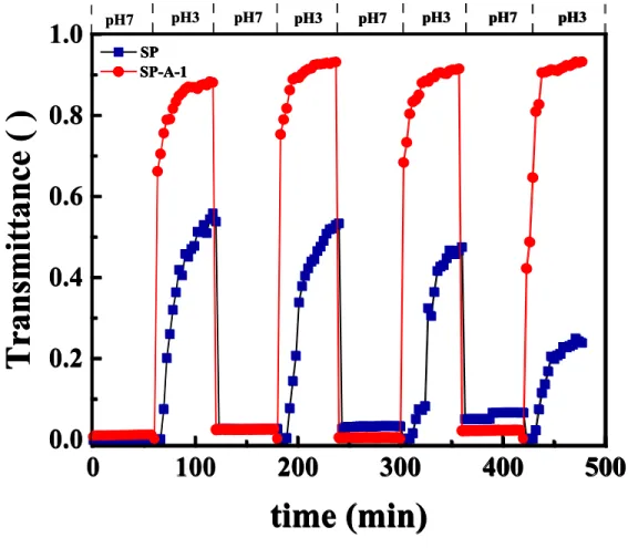 Figure 4. Reversibility test for SP () and SP-A-1 particles () over 4 cycles, during which the 345 