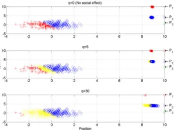Fig. 4. Influence of the social effect q on the Basins of attraction. Region hatched with: red crosses = basin of attraction of p 1 , blue diamonds = basin of attraction of p 2 and green circles = basin of attraction of p 3 .