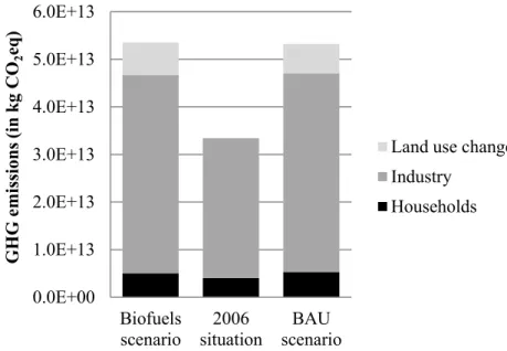 Figure 5: Annual changes in GHG emissions in 2006 and in the biofuels and reference  scenarios per category