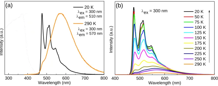 Figure 8. Temperature dependent solid-state luminescence spectra of 1. (a) Normalized emission (plain lines) and excitation  spectra (dotted lines) at 20 and 290 K