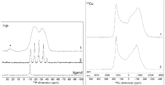 Figure 2. Solid-state  31 P CPMAS NMR spectra of 1, 2 and the ligand  Ph 2 P(C 6 H 4 ) 2 PPh 2  with * denoting a small amount of  phosphine oxide, and  65 Cu static WURST-QCPMG NMR spectra of 1 and 2