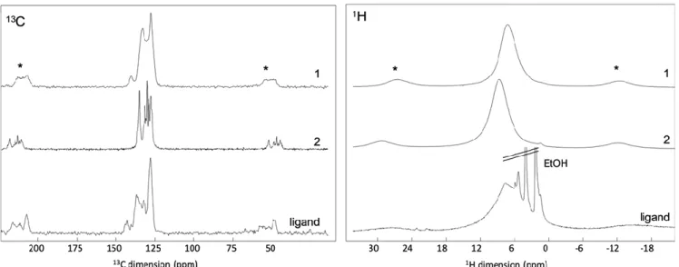Figure 3. Solid-state NMR  13 C and  1 H MAS spectra of 1 and 2, * denotes spinning side bands