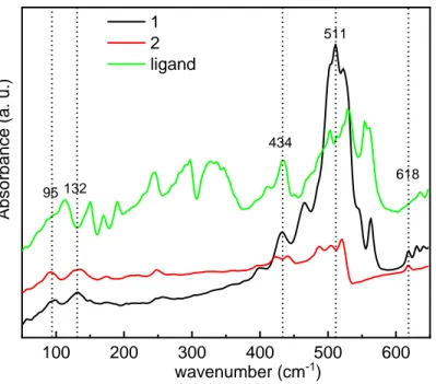 Figure 5. FTIR spectra of 1, 2 and the ligand. 