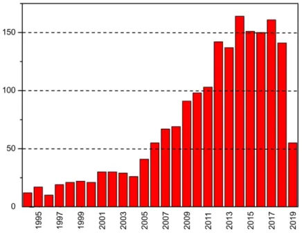 Figure  1.3  Publications  per  year  on  glycopolymers,  based  on  a  Web  of  Science  search  using the keyword “glycopolymers”