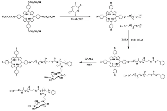 Figure  2.13  Synthesis  of  star-shaped  copolymers  consisting  a  porphyrin  core  and  four  PLA-b-glycopolymer arms