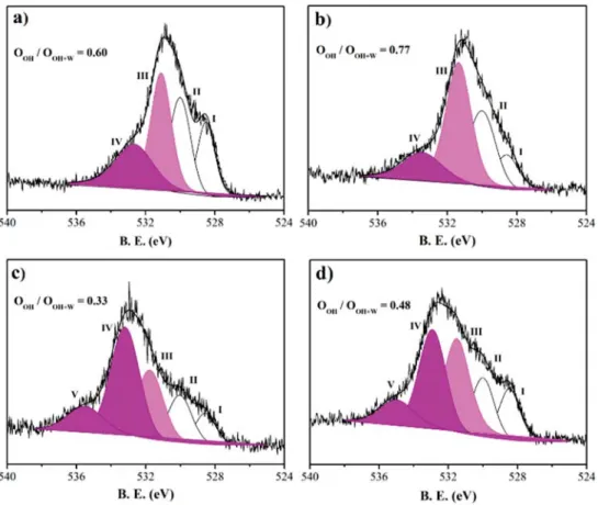 Figure 6. XPS high-resolution spectra of oxygen (O1s) relative to (a) Mn 20 1077_3; (b) Mn 20 1077_4;