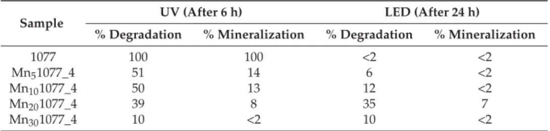 Table 1. Gaseous ethanol photodegradation and mineralization degrees by both pure and Mn-doped 1077 samples, under ultraviolet (UV) (after 6 h) and Light Emitting Diode (LED) (after 24 h) irradiation sources.