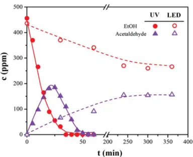 Figure 1 corroborates the previous mechanism showing how the progressive UV-assisted photodegradation of ethanol (in the case of Mn 20 1077_4, as a representative sample) led to the formation of an acetaldehyde by-product and then to the complete conversio