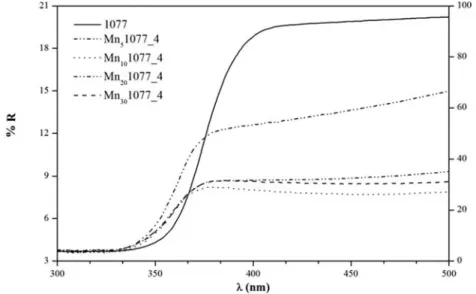 Figure 3. Diffuse reflectance spectra of impregnated TiO 2 powders with different Mn-dopant concentrations.