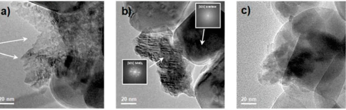 Figure 5. Transmission Electron Microscopy (TEM) images of (a) Mn 10 1077_4; (b) Mn 20 1077_4; and (c) Mn 20 1077_12.
