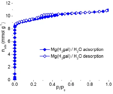 Figure 3. Sorption isotherms of H 2 O on Mg(H 2 gal) at 298 K. The adsorption and desorption  branches are shown in plain and empty symbols respectively