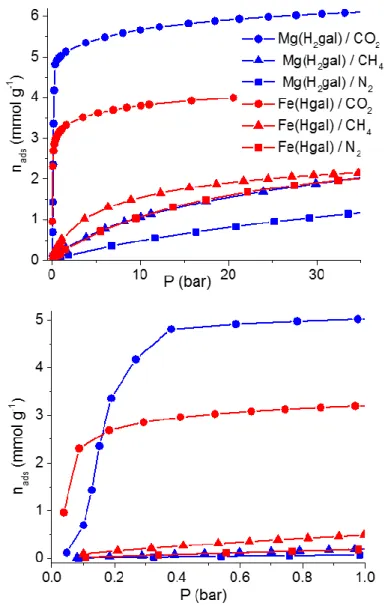 Figure 4. Adsorption isotherms of CO 2 , N 2  and CH 4  on Mg(H 2 gal) (blue) and Fe(Hgal) (red) at  303 K