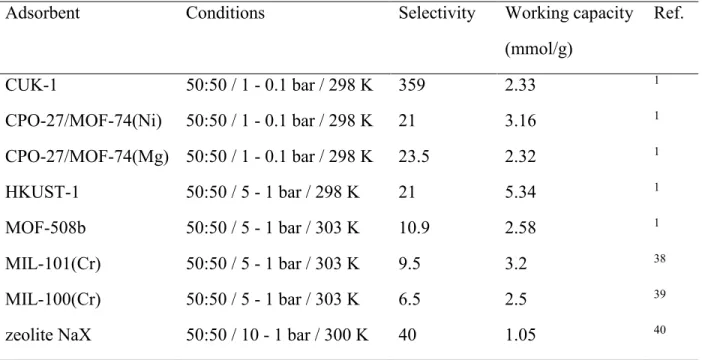 Table 6. CO 2 /CH 4  selectivities and working capacities of benchmark materials. 