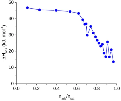 Figure 5. Differential enthalpies of adsorption of CO 2  on Mg(H 2 gal) at 303 K. 