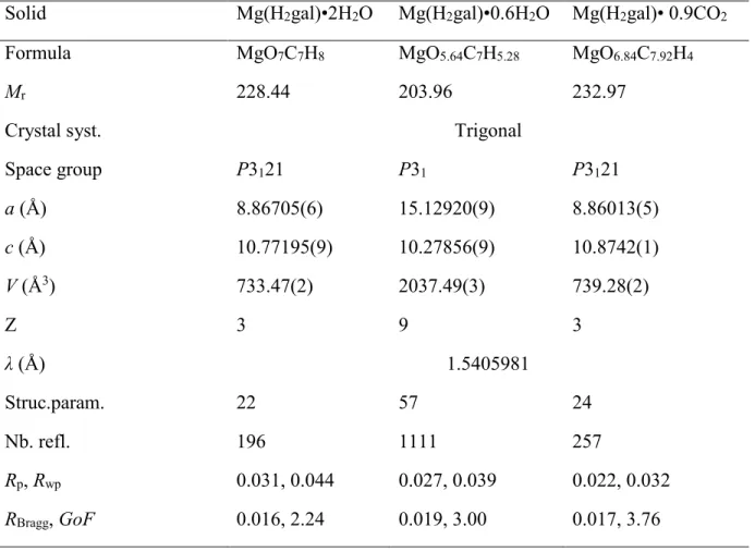 Table 1. Refinement parameters for Mg(H 2 gal)• n(guest). 