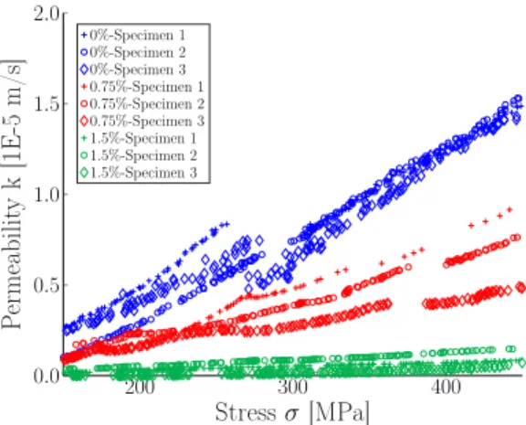Figure 4: Permeability measurement setup and representation of the test results dataset.