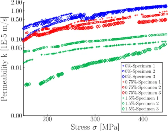 Figure 5: Representation of permeability observations function of the covariate stress in log-space.