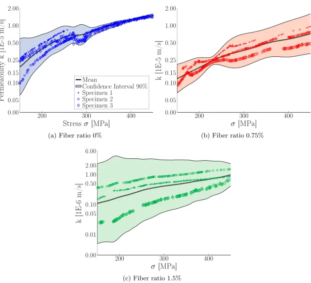 Figure 6: Prediction of water permeability for a fourth untested specimen in the log-space.