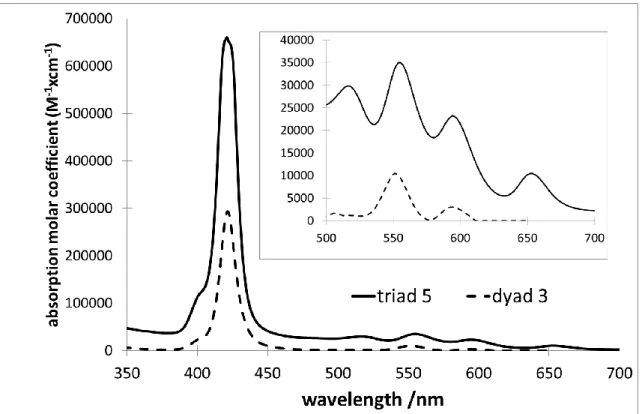 Fig. 2.  Absorption spectra of the dyad 3 (dashed line) and of the triad 5 (solid line) recorded  in dichloromethane