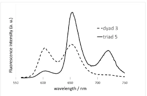 Fig. 3.  Emission spectra of the dyad 3 and triad 5 recorded in CH 2 Cl 2  solution upon  excitation at 550 nm