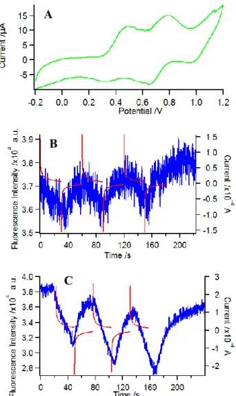 Fig. 4. EFC of 3 in CH 2 Cl 2  (1.8 mM) measured in a thin layer spectroelectrochemical cell:  