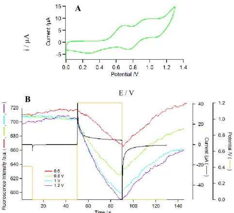 Fig.  5.  EFC  of  3  in  DCB  (4.6  10 -5   mol  L -1 )  measured  by  fluorescence  microscopy  under  electrochemical control: A) CV of 3 in DCB (50 mV/s)