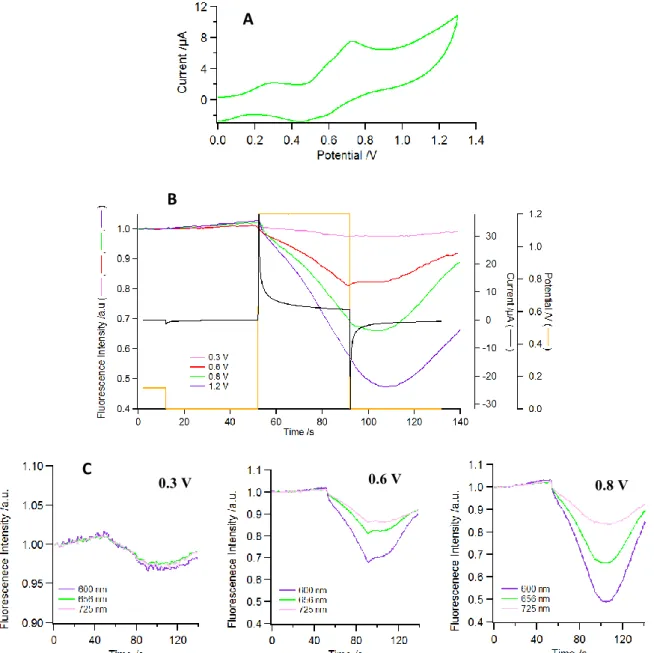 Fig. 7. A) CV of triad 5 in DCB (50 mV/s); B) Fluorescence intensity at 654 nm ( ex  = 447 nm)  and electrochemical current (black trace) for potential steps from 0 to 0.3 V (pink) 0.6 V (red),  0.8 V (green) and 1.0 V (purple) and back to 0 V, applied to