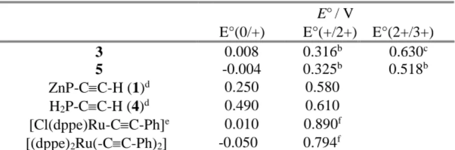 Table 1.  Electrochemical data  a