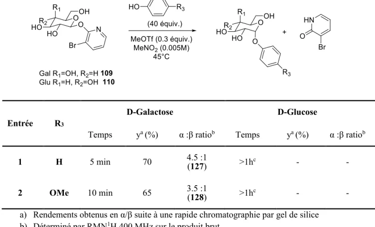 Tableau 5. Glycosidation avec des phénols para-substitués glycosides  