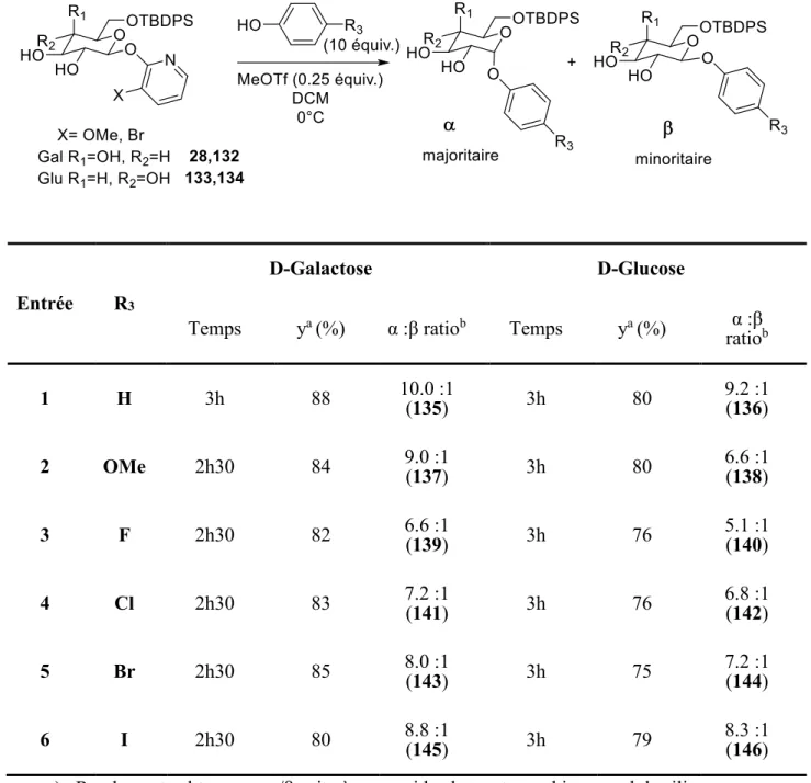 Tableau 6. Glycosidation avec des phénols para-substitués à l’aide des (2-pyridyl)-6-O- (2-pyridyl)-6-O-TBDPS glycosyl donneurs  