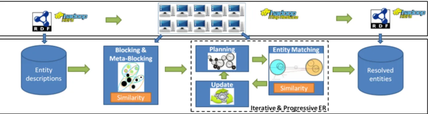 Figure 1: The Minoan ER Framework.