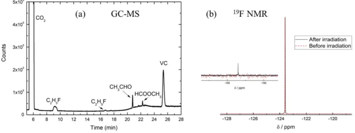 Figure 9. (a) GC-MS spectrum of FEC irradiated at a dose of 17 kGy. (b)  19 F NMR spectra of  FEC before (dotted, red) and after (solid, black) irradiation at 200 kGy